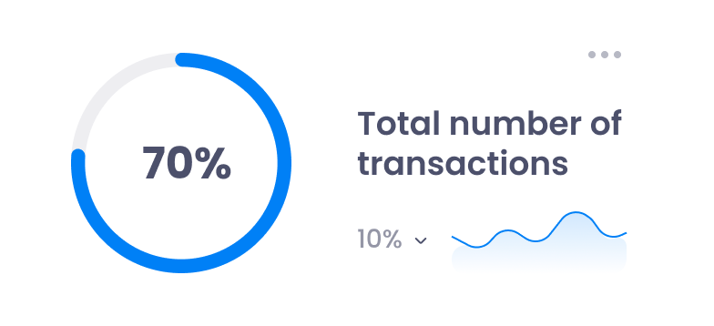 Total number of transactions card showing 70%